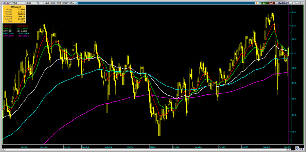 Türk Hava Yolları (THY) hisseleri için 17 hedef fiyat ve teknik analiz | Rota Borsa