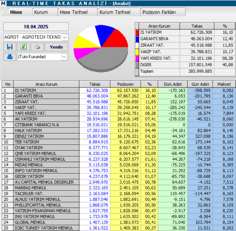 Agrotech (AGROT) hisse teknik analizi ve yorumu | Rota Borsa