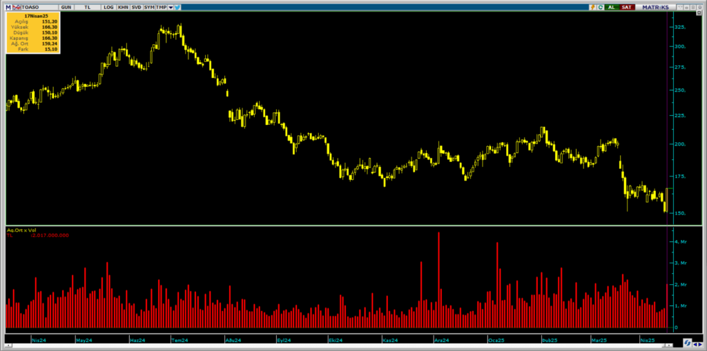 Tofaş Otomobil (TOASO) hisselerinde Bulls Yatırım ve Ünlü Menkul üzerinden yüklü alım | Rota Borsa