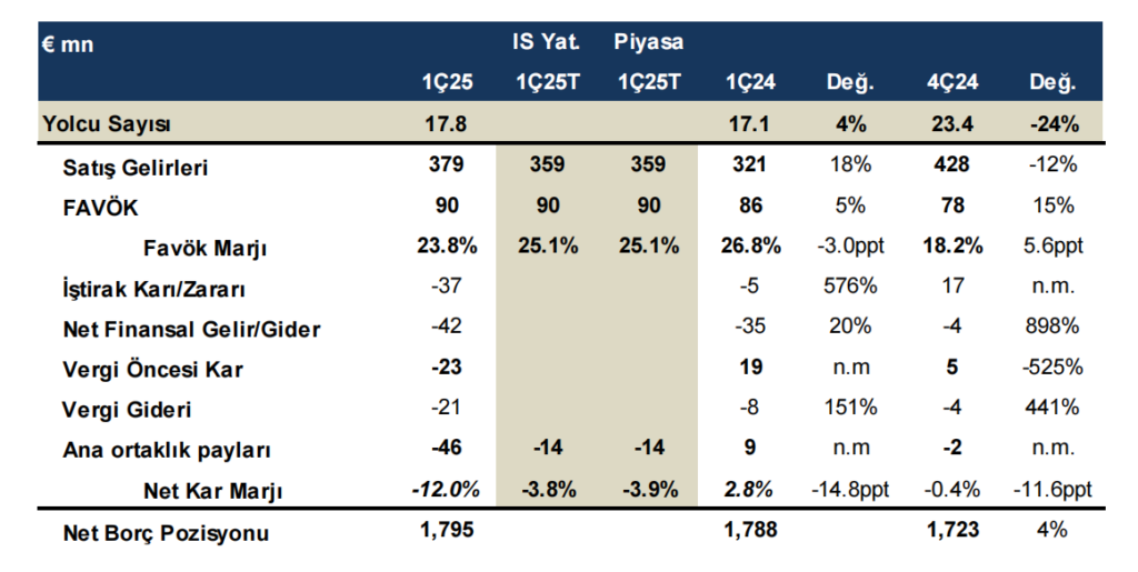 Tav Havalimanları (TAVHL) 2025 1. çeyrek bilanço yorumu | Rota Borsa