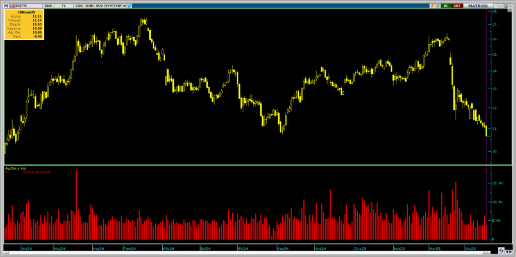 Türkiye İş Bankası (ISCTR) hisselerinde İş Yatırım üzerinden yüklü satış | Rota Borsa