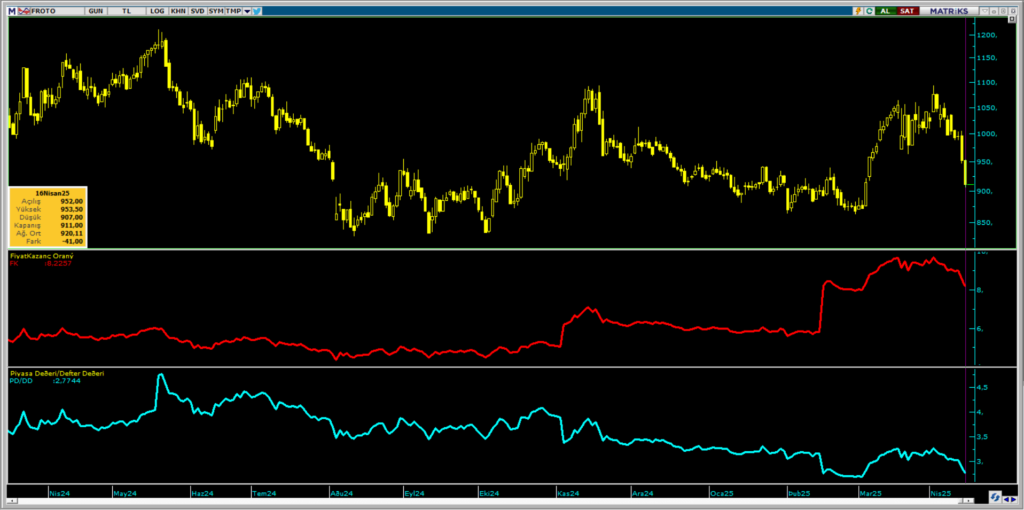 Ford Otomotiv (FROTO) hisseleri için 17 hedef fiyat ve teknik analiz | Rota Borsa