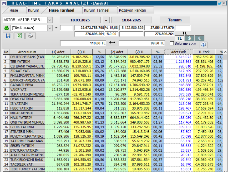 Astor Enerji (ASTOR) hisseleri için 5 hedef fiyat ve teknik analiz | Rota Borsa