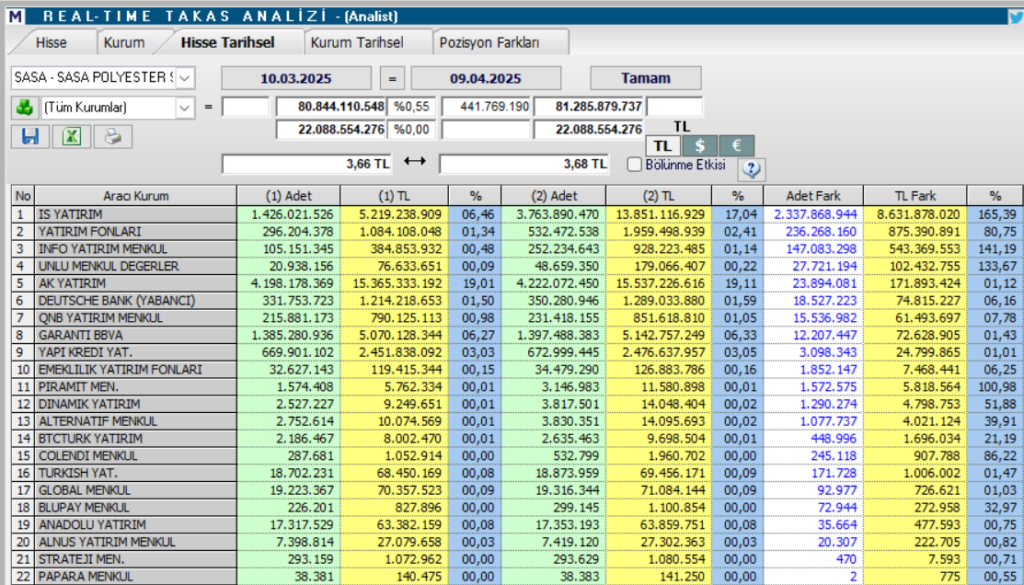 Sasa Polyester (SASA) hisse yorumu ve teknik analizi | Rota Borsa