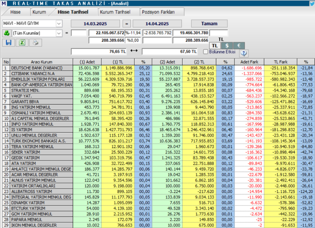 Mavi Giyim (MAVI) hisseleri için 11 hedef fiyat ve teknik analiz | Rota Borsa Mavi Giyim (MAVI) hisseleri için 11 hedef fiyat ve teknik analiz | Rota Borsa