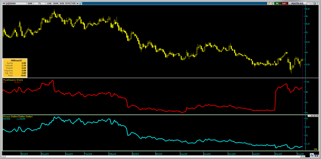 Sasa Polyester (SASA) hisse yorumu ve teknik analizi | Rota Borsa