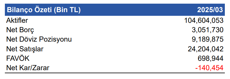 Tofaş Otomobil (TOASO) 2025 1. çeyrek bilanço yorumu | Rota Borsa Tofaş Otomobil (TOASO) 2025 1. çeyrek bilanço yorumu | Rota Borsa