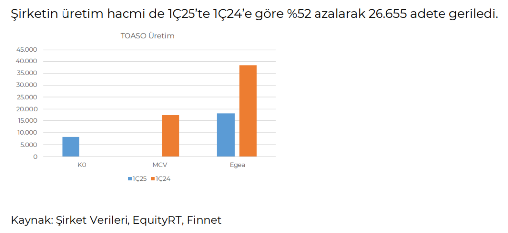 Tofaş Otomobil (TOASO) 2025 1. çeyrek bilanço yorumu | Rota Borsa