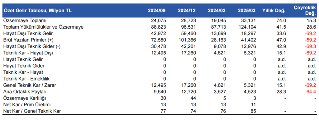 Türkiye Sigorta (TURSG) 2025 1. çeyrek bilanço yorumu | Rota Borsa