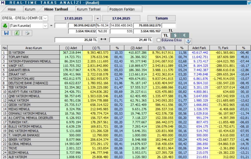 Erdemir Ereğli Demir Çelik (EREGL) hisseleri için 17 hedef fiyat ve teknik analiz | Rota Borsa