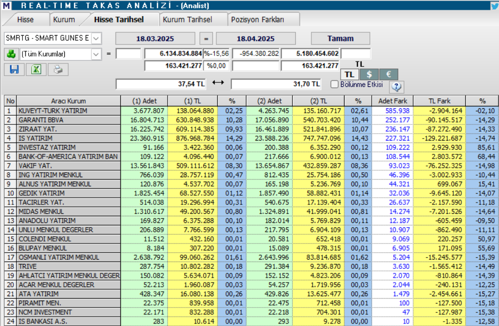 Smart Güneş Teknolojileri (SMRTG) hisse teknik analizi ve yorumu | Rota Borsa Smart Güneş Teknolojileri (SMRTG) hisse teknik analizi ve yorumu | Rota Borsa