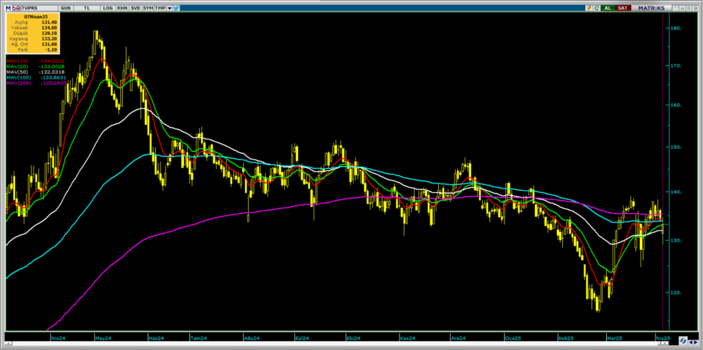 Tüpraş (TUPRS) hisseleri için 15 hedef fiyat ve teknik analiz | Rota Borsa