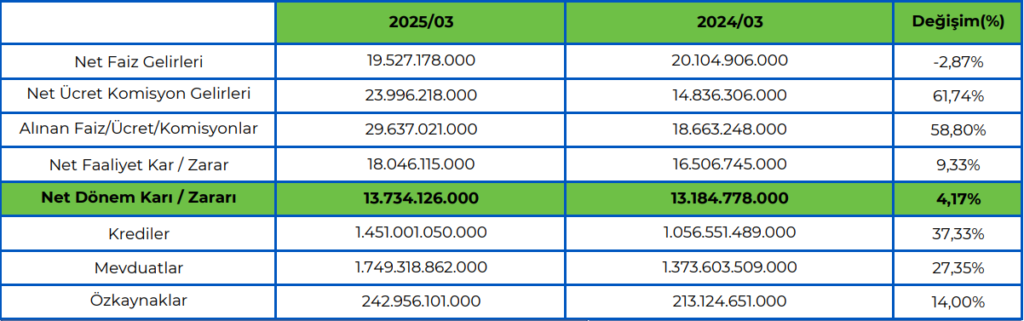 Akbank (AKBNK) 2025 1. çeyrek bilanço yorumu | Rota Borsa