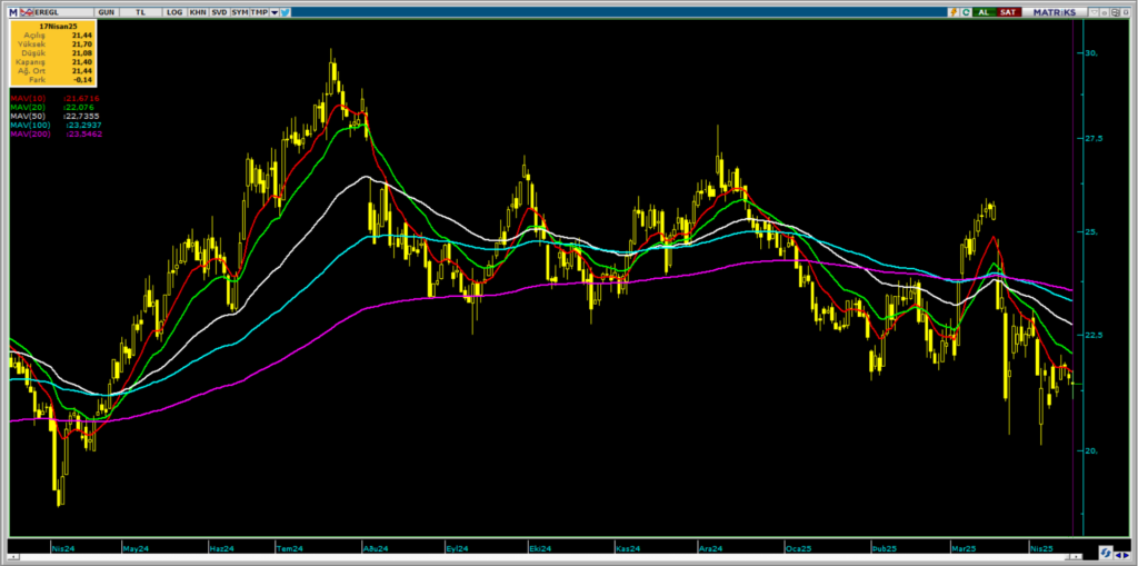 Erdemir Ereğli Demir Çelik (EREGL) hisseleri için 17 hedef fiyat ve teknik analiz | Rota Borsa