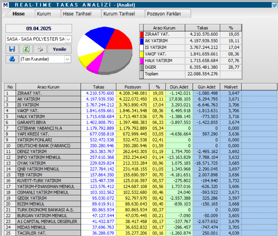 Sasa Polyester (SASA) hisse yorumu ve teknik analizi | Rota Borsa