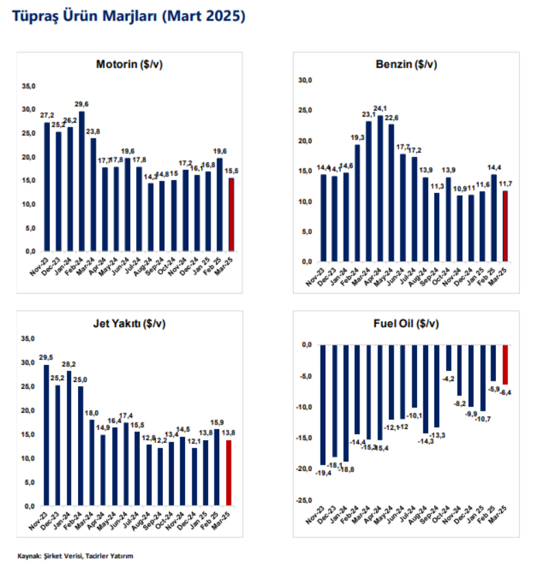 Tüpraş (TUPRS) hisseleri için hedef fiyat açıklandı | Rota Borsa