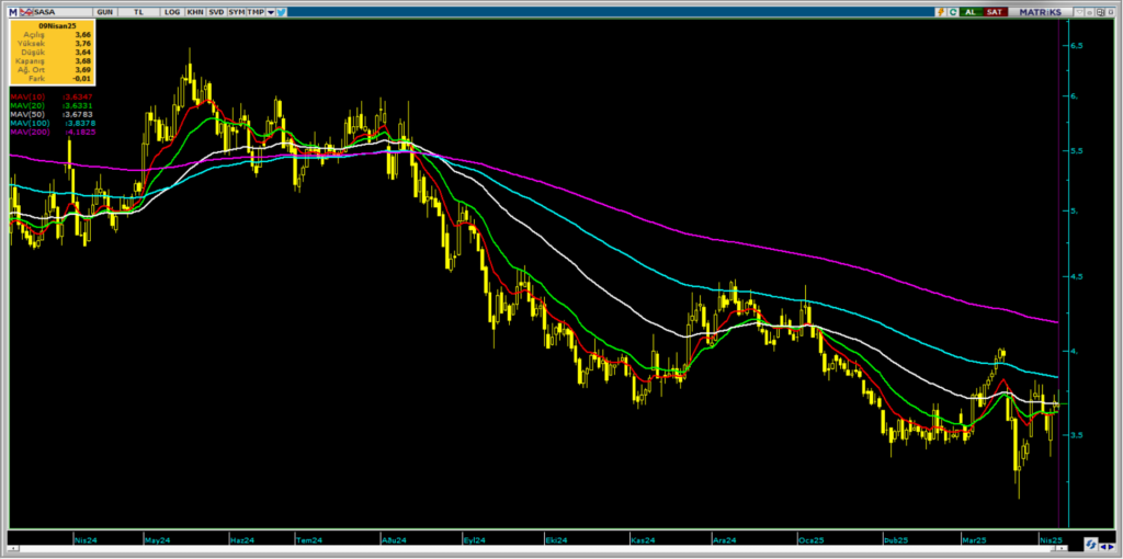Sasa Polyester (SASA) hisse yorumu ve teknik analizi | Rota Borsa