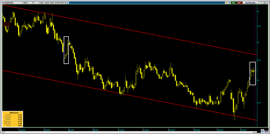 Sasa Polyester (SASA) 80 milyon lot hissesini geri aldı | Rota Borsa