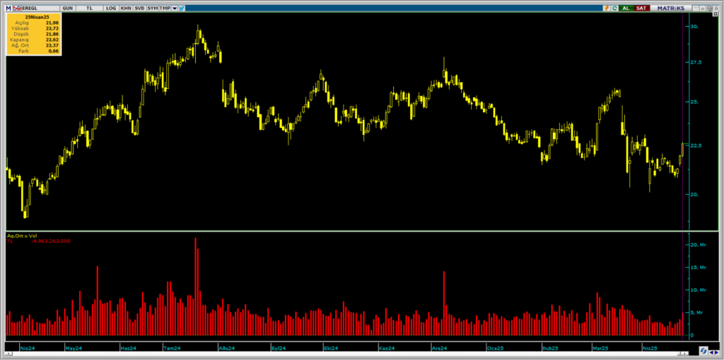 EREGL Hisseleri Alım Satım Verileri