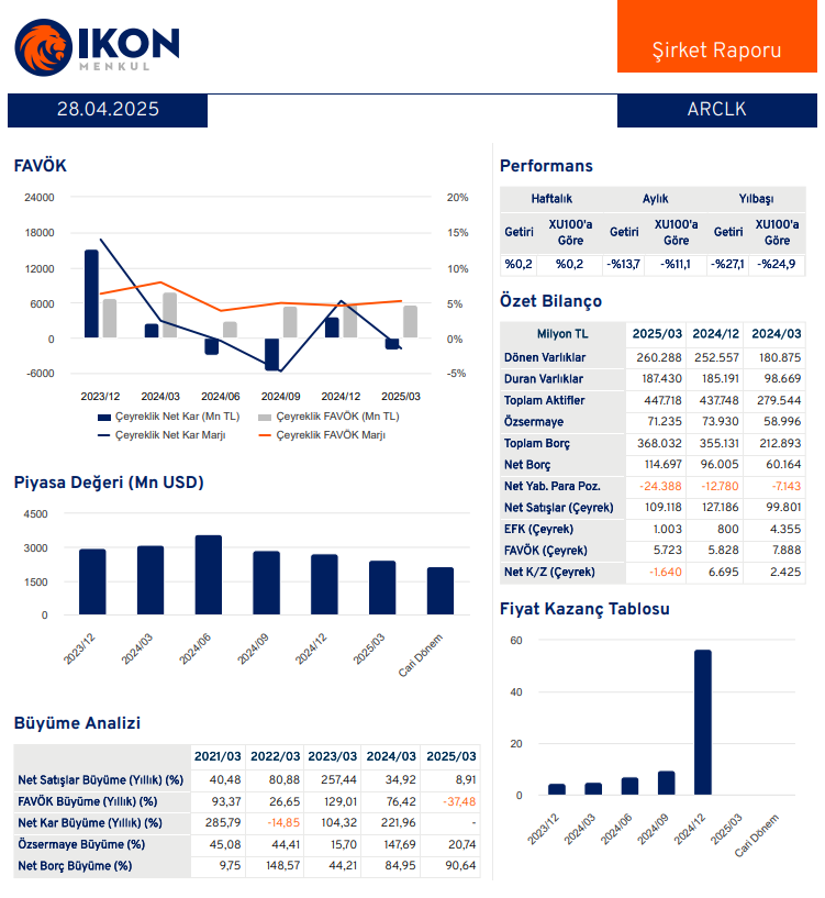 Arçelik Q1 Kar-Zarar Grafiği