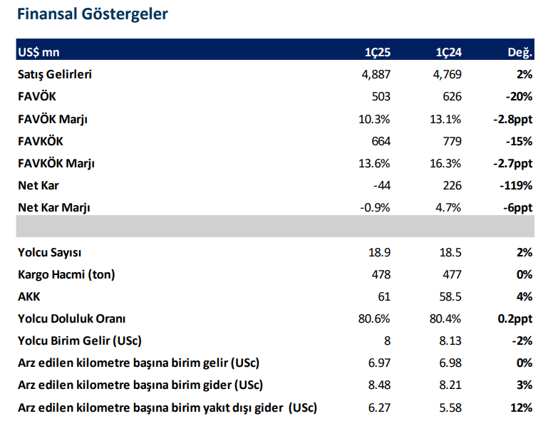 Türk Hava Yolları (THY) 2025 1. çeyrek bilanço yorumu | Rota Borsa Türk Hava Yolları (THY) 2025 1. çeyrek bilanço yorumu | Rota Borsa