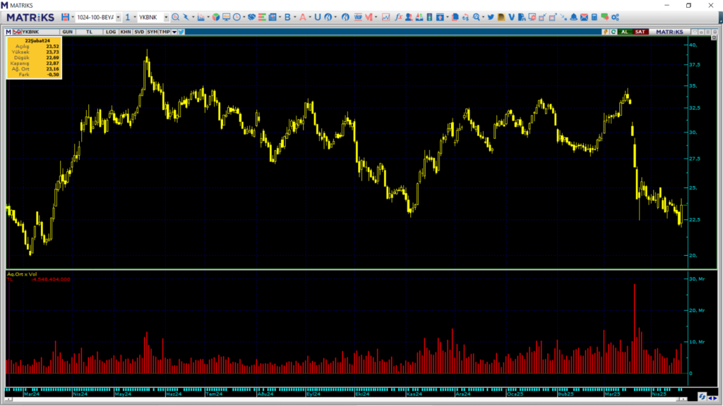 Yapı Kredi (YKBNK) hisselerinde Bank of America (BofA) ve HSBC üzerinden yüklü alım | Rota Borsa