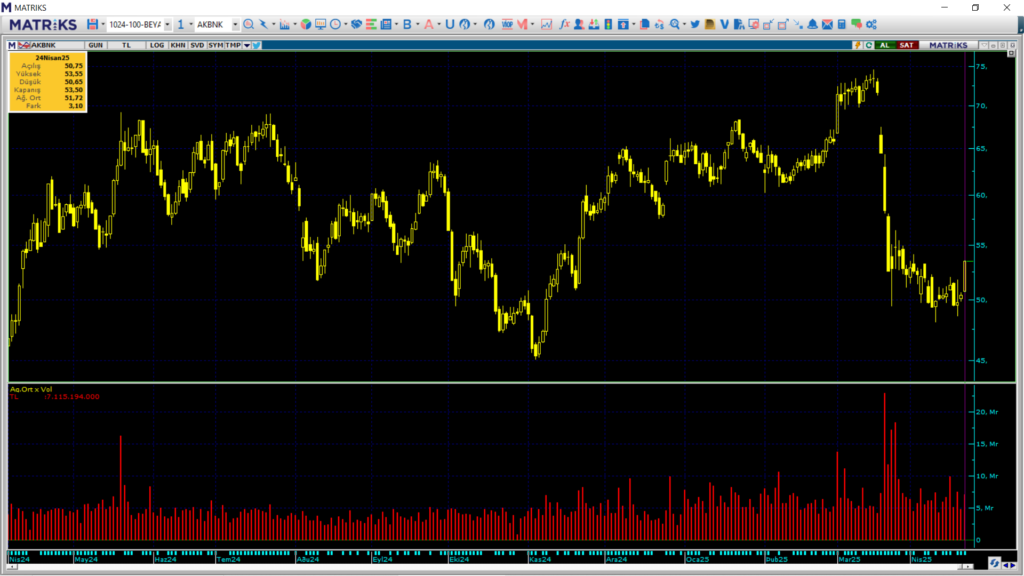 Akbank (AKBNK) hissesi BofA alımı