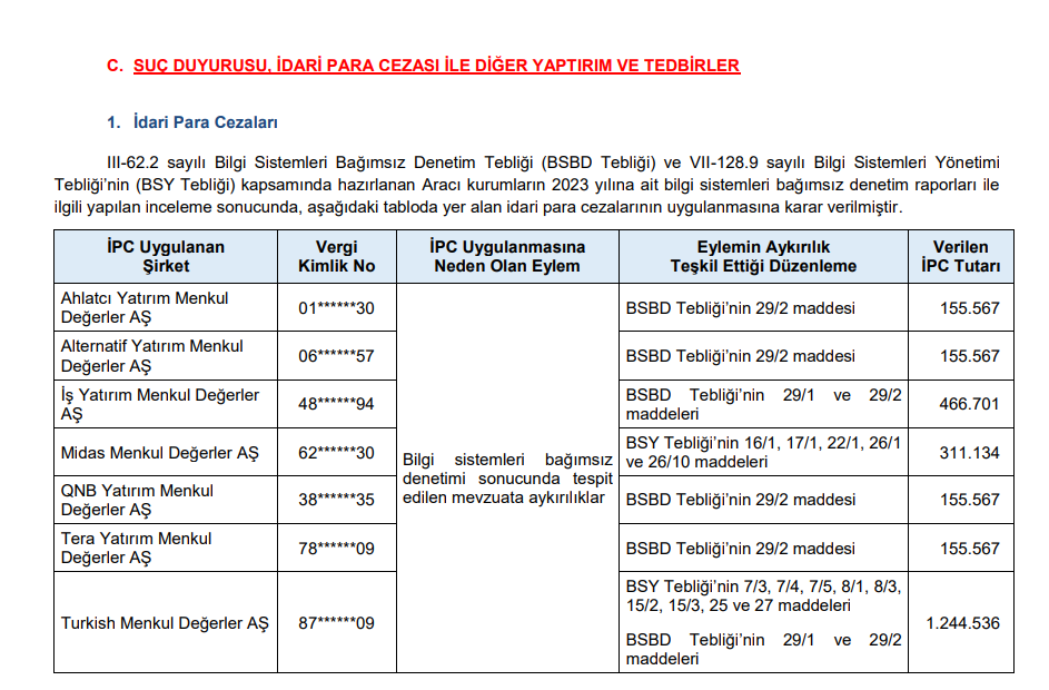 SPK'dan 7 aracı kuruma para cezası kararı! | Rota Borsa