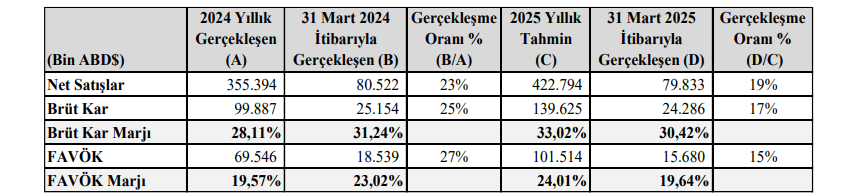 Lila Kağıt (LILAK) tahmin edilen ve gerçekleşen bilanço rakamlarını açıkladı | Rota Borsa Lila Kağıt (LILAK) tahmin edilen ve gerçekleşen bilanço rakamlarını açıkladı | Rota Borsa
