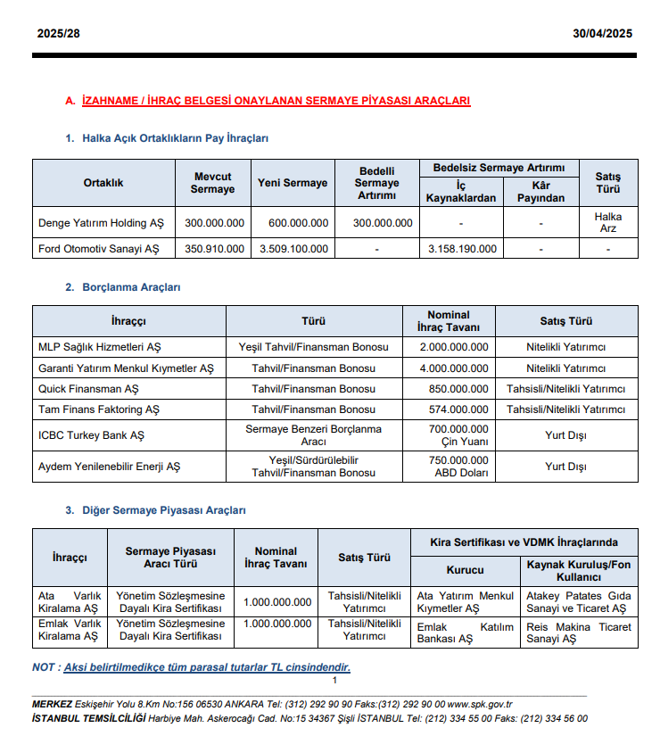 SPK Bülteni: 2 sermaye artırımı, para cezası, suç duyurusu ve işlem yasağı kararları! | Rota Borsa