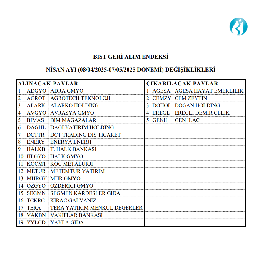 Borsa İstanbul 5 hisseyi geri alım endeksinden çıkardı, 19 hisse dahil edildi | Rota Borsa