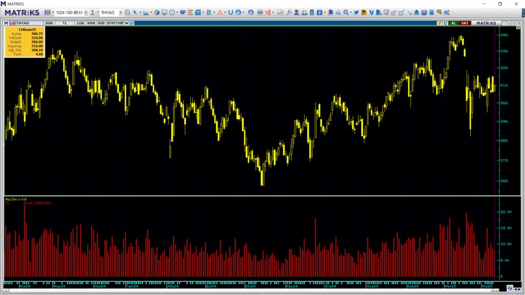 Türk Hava Yolları (THY) hisselerinde Bank of America ve İnfo Yatırım üzerinden yüklü alım | Rota Borsa