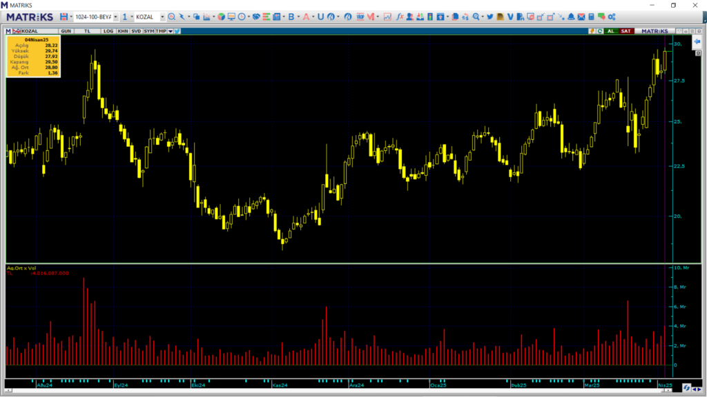 Bank of America (BofA) ve Ünlü Menkul üzerinden KOZAL hisselerinde yüklü alım | Rota Borsa