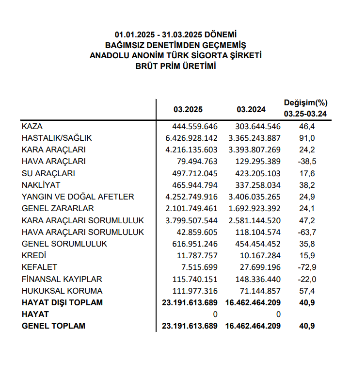 Anadolu Sigorta (ANSGR) 3 aylık prim üretimini açıkladı | Rota Borsa