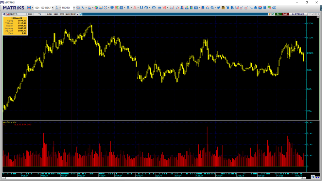 Ford Otomotiv (FROTO) hisselerinde HSBC üzerinden yüklü satış | Rota Borsa