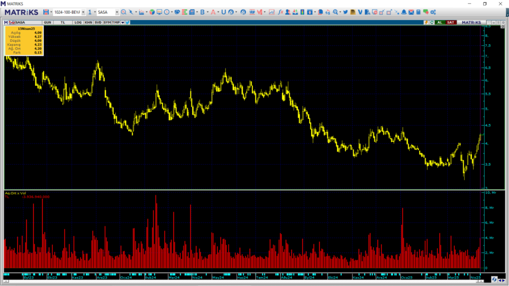 SASA hisseleri yatırım hareketleri