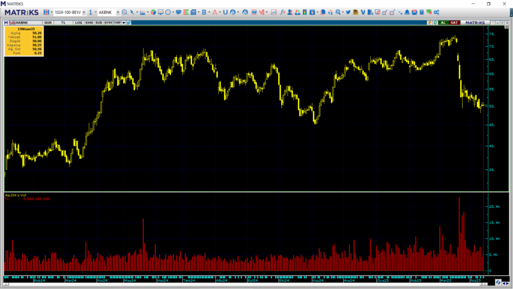 Bank of America (BofA) üzerinden Akbank (AKBNK) hisselerinde yüklü alım | Rota Borsa
