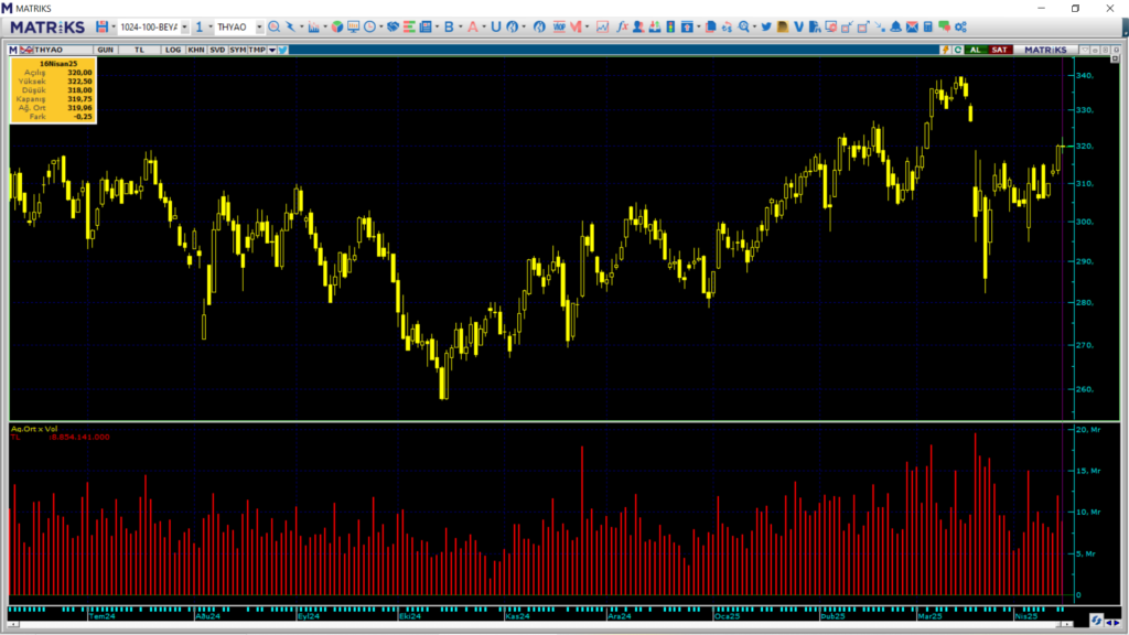 Türk Hava Yolları (THY) hisselerinde Bank of America üzerinden yüklü alım | Rota Borsa