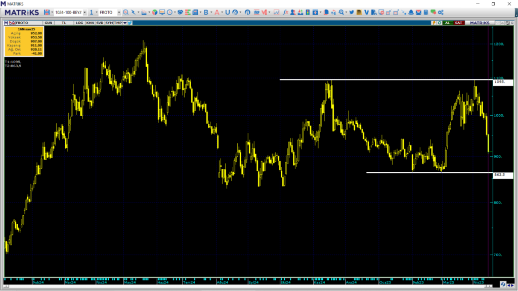 Ford Otomotiv (FROTO) hisseleri için 17 hedef fiyat ve teknik analiz | Rota Borsa
