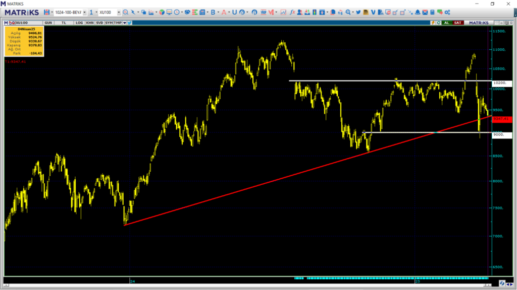 Pazartesi borsa ne olur? Borsa haftaya nasıl başlar? | Rota Borsa