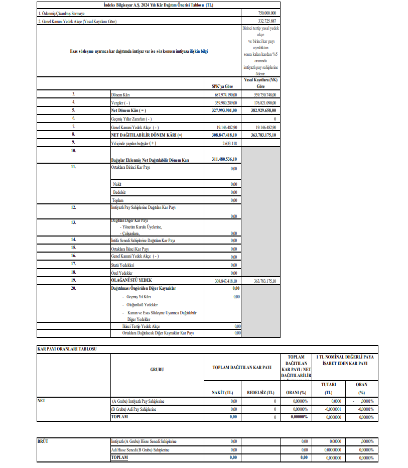 İndeks Bilgisayar (INDES) 2025 yılı temettü kararını açıkladı | Rota Borsa