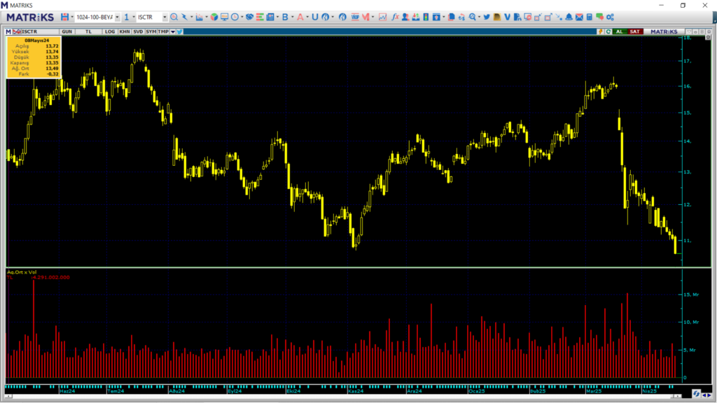 Türkiye İş Bankası (ISCTR) hisselerinde Bank of America (BofA) ve HSBC üzerinden yüklü satış | Rota Borsa