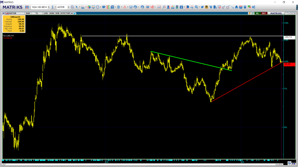 Astor Enerji (ASTOR) hisseleri için 5 hedef fiyat ve teknik analiz | Rota Borsa