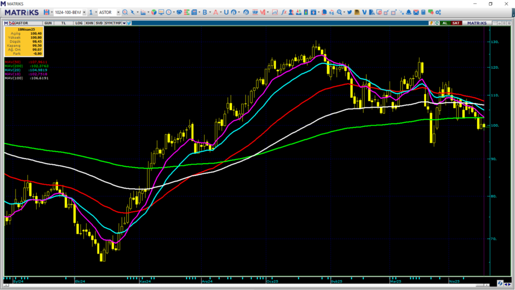 Astor Enerji (ASTOR) hisseleri için 5 hedef fiyat ve teknik analiz | Rota Borsa