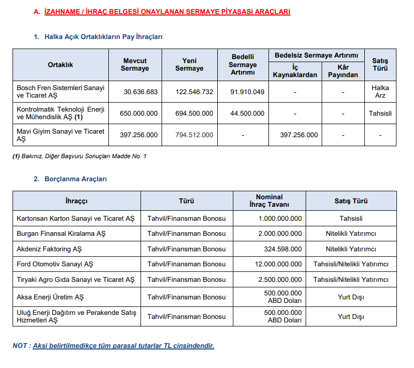 SPK’dan 3 sermaye artırımı, para cezası, suç duyurusu ve açığa satış için yeni kararlar! | Rota Borsa