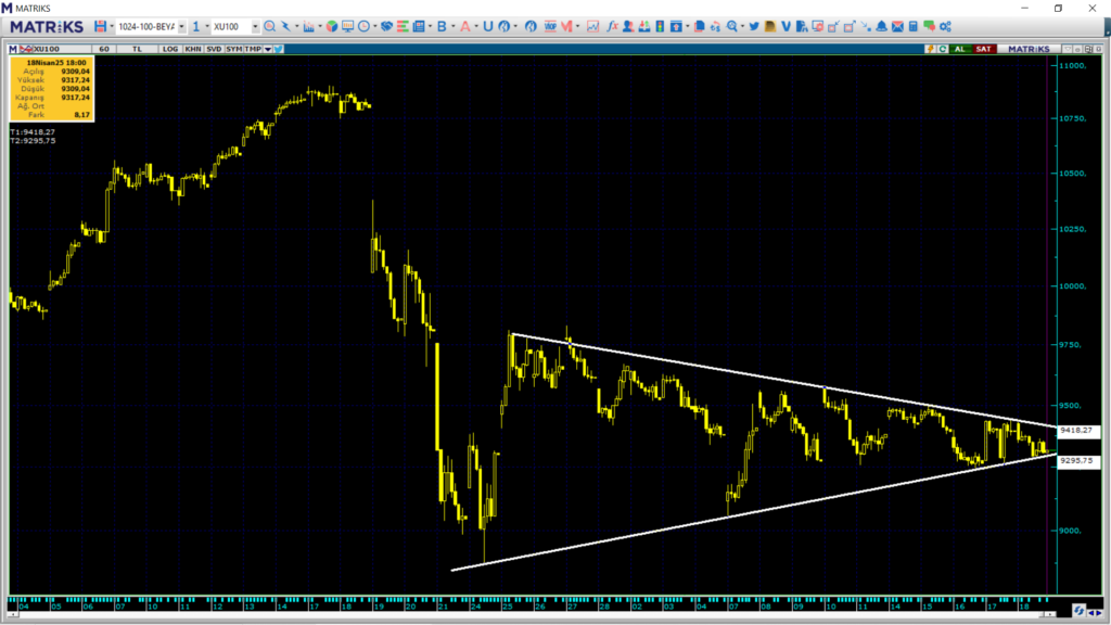 BİST100 teknik analiz grafiği