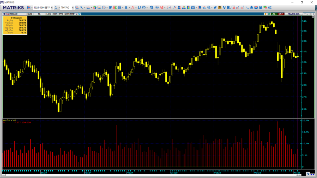 İş Yatırım ve QNB Yatırım üzerinden Türk Hava Yolları (THY) hisselerinde yüklü alım | Rota Borsa