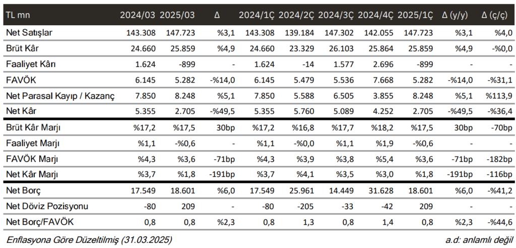 BİM BIMAS Hisse Yorumu 2025 İlk Çeyrek