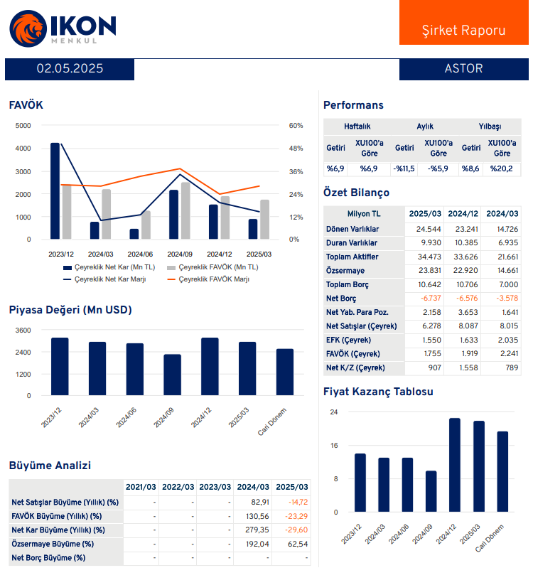 Astor Enerji (ASTOR) 2025 1. çeyrek bilanço yorumu | Rota Borsa Astor Enerji (ASTOR) 2025 1. çeyrek bilanço yorumu | Rota Borsa