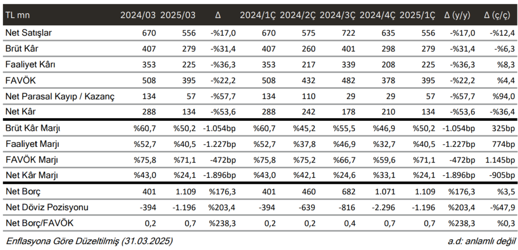 Galata Wind Enerji (GWIND) 2025 1. çeyrek bilanço yorumu | Rota Borsa